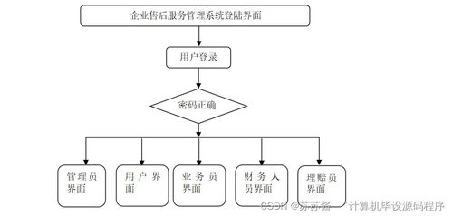 基于Java的企業(yè)售后服務管理系統(tǒng)設計與部署